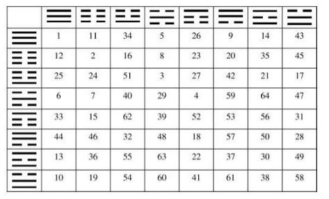 tabla consulta I ching